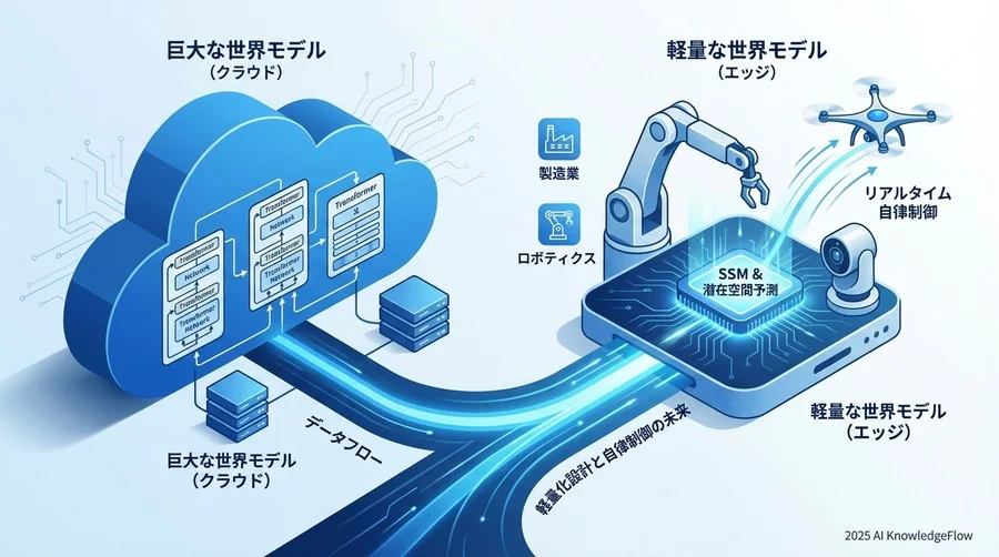 なぜ「世界モデル＝スパコン必須」という思い込みが生まれるのか - Section Image