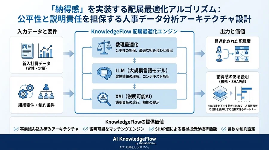 「納得感」を実装する配属最適化アルゴリズム：公平性と説明責任を担保する人事データ分析アーキテクチャ設計 - Conclusion Image