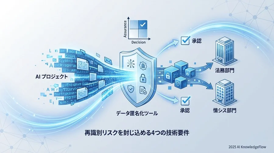 【Phase 2】匿名化・プライバシー保護技術の適合性（機能編） - Section Image
