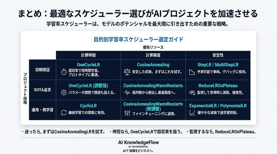 PyTorch学習率スケジューラーの最適解：モデル精度を限界突破させる意思決定ガイドと実装の定石 - Conclusion Image