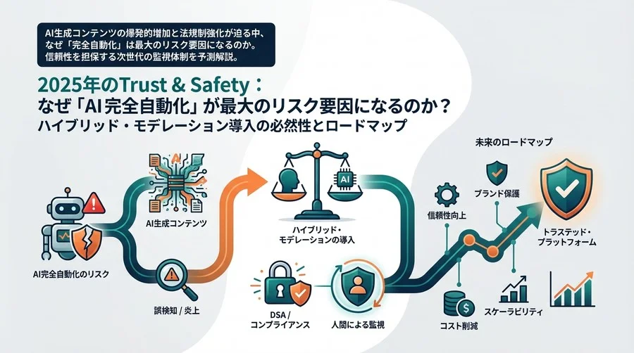 2025年のTrust & Safety：なぜ「AI完全自動化」が最大のリスク要因になるのか？ハイブリッド・モデレーション導入の必然性とロードマップ