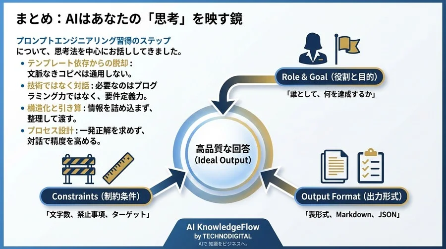 テンプレート依存からの脱却！非エンジニアが最短で身につける「AI対話設計」の思考法 - Conclusion Image