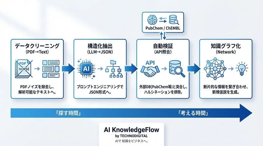 LLMによる医学論文からの新薬候補自動抽出：検索から「構造化」へ進化する創薬データパイプライン構築術 - Conclusion Image