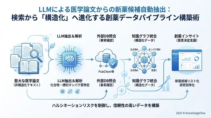 Step 3：ハルシネーション検知と外部DB照合による検証（Verification） - Section Image 3