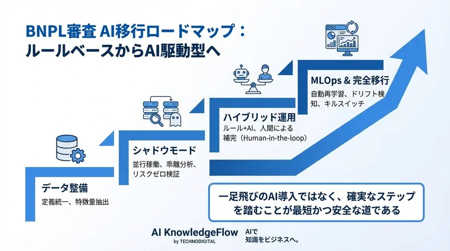 BNPL審査におけるAI移行戦略：ルールベースと共存するハイブリッド運用の詳細ガイド - Conclusion Image