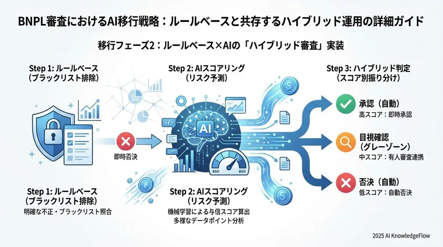 4. 移行フェーズ2：ルールベース×AIの「ハイブリッド審査」実装 - Section Image 3