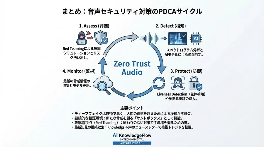 【技術検証】GANによる偽音声生成と防御の実装ガイド：Pythonで作る自社セキュリティ演習環境 - Conclusion Image