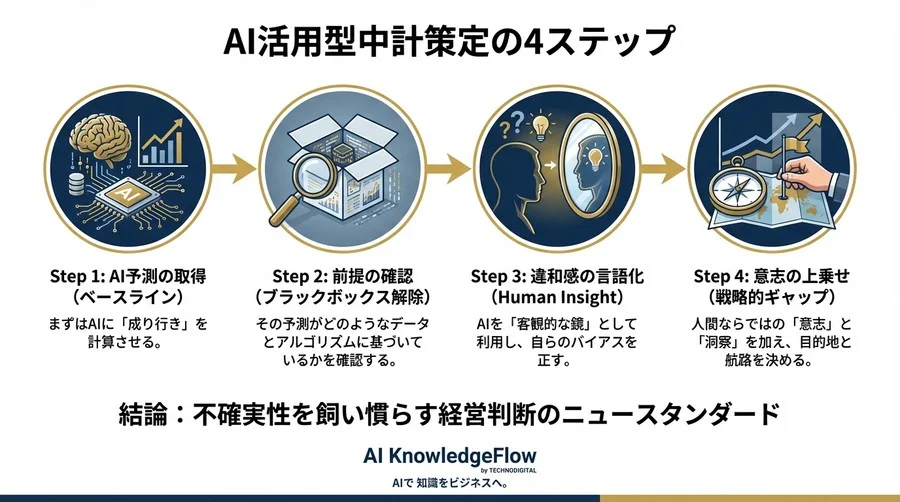 AI市場予測が経営をミスリードする？中計策定で「もっともらしいデータ」に踊らされないための戦略的リスク管理術 - Conclusion Image