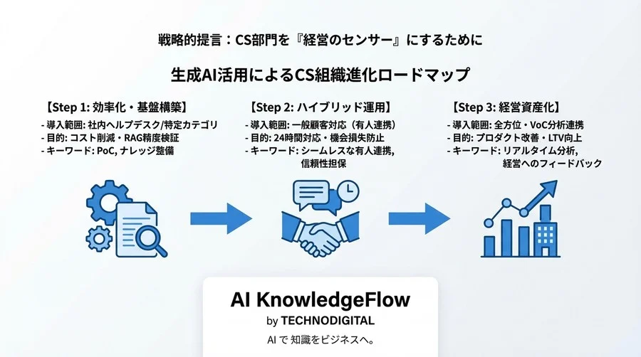 生成AIチャットボットでCSは「コスト」から「資産」へ変わる：24時間自動化がもたらす組織変革とデータ戦略 - Conclusion Image