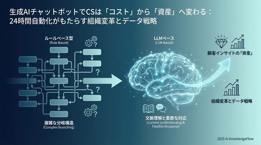 市場概況：ルールベースから生成AIへ、不可逆な移行 - Section Image