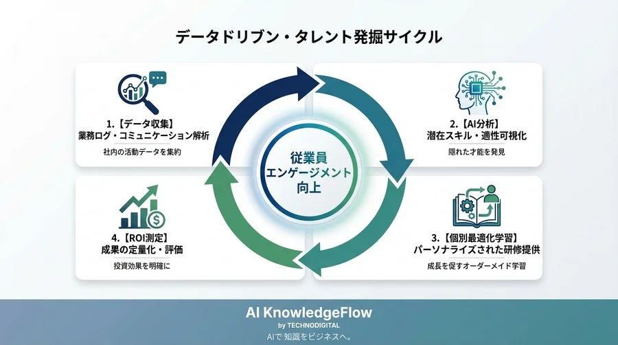 「DX人材不足」は幻想だ。AIスキル分析が暴く“埋もれた才能”と育成ROIの真実【CHRO対談】 - Conclusion Image