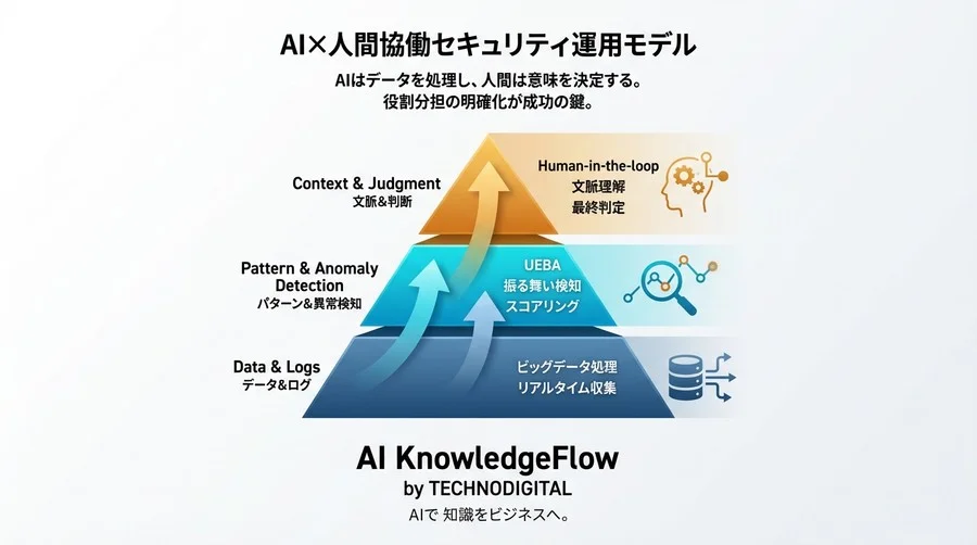 誤検知アラートに忙殺される日々は終わるか？AIログ監視と「人間協働」が導くセキュリティ運用の現実解 - Conclusion Image