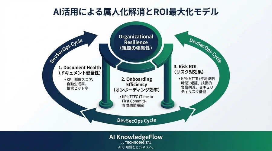 開発組織の属人化を数値で可視化せよ。GitHub Copilot導入のROIを証明する評価モデルとドキュメント戦略 - Conclusion Image