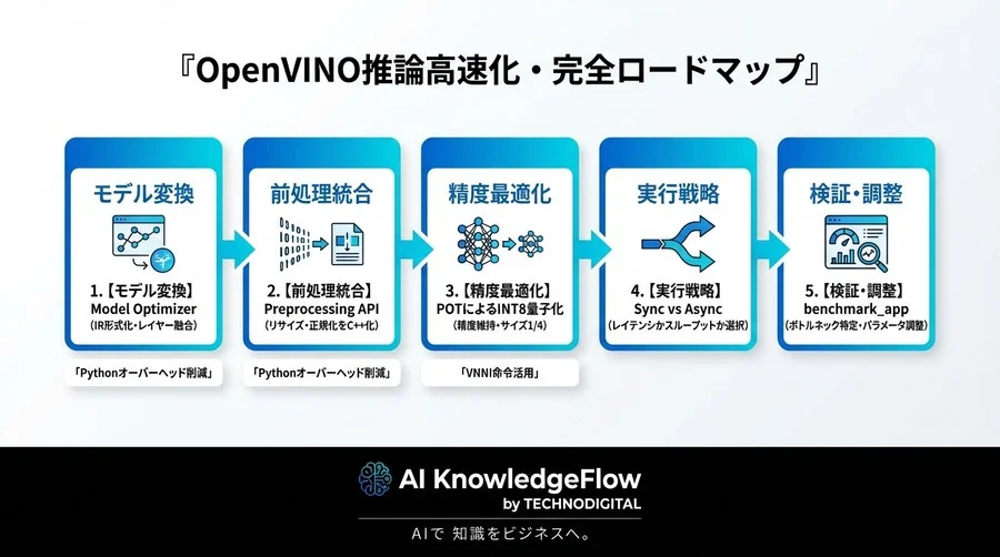GPUなしでも高速推論は可能だ。OpenVINOでIntel CPUの限界を引き出すデータフロー設計術 - Conclusion Image