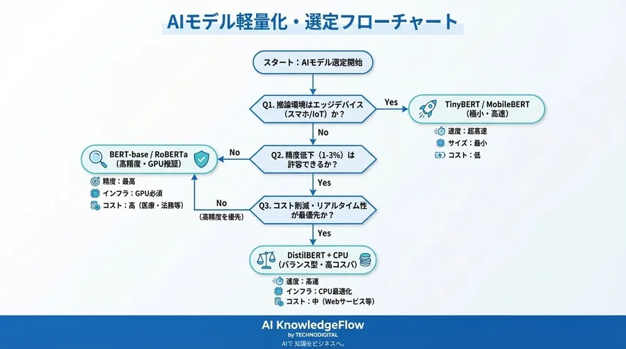 Transformer軽量化の真実：DistilBERT導入で得る速度と失う精度を完全数値化 - Conclusion Image