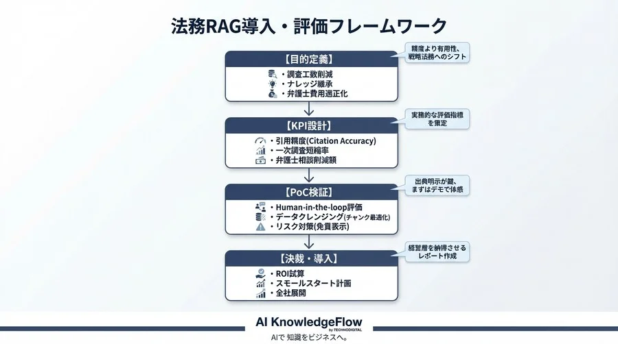 法務RAG導入の壁を突破する：経営層を納得させるROI証明と3つの核心KPI - Conclusion Image