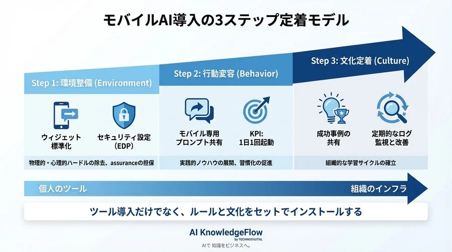 スマホ×Copilotでチームの「移動ロス」をゼロにする：安全なウィジェット運用とルール設計 - Conclusion Image
