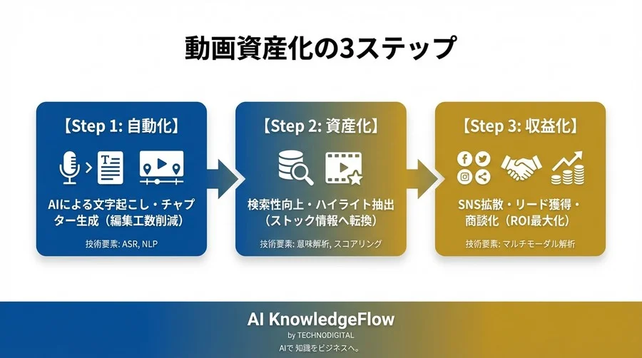 「見られない動画」を資産に変えるAI要約の仕組み：自動チャプターとハイライト抽出で視聴体験を革新する - Conclusion Image