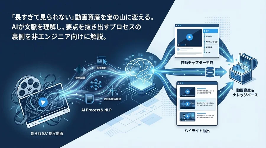 「見られない動画」を資産に変えるAI要約の仕組み：自動チャプターとハイライト抽出で視聴体験を革新する