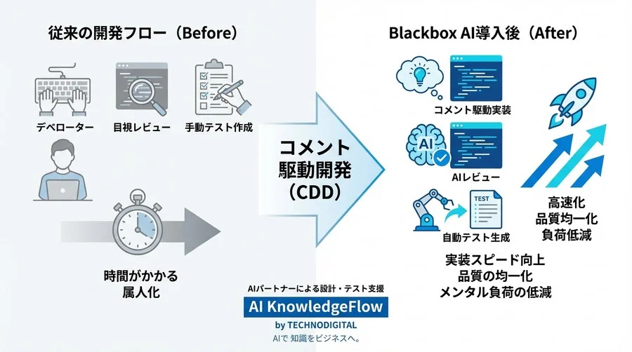 VSCode版Blackbox AI活用術：開発プロセスを短縮する実践テンプレート集 - Conclusion Image