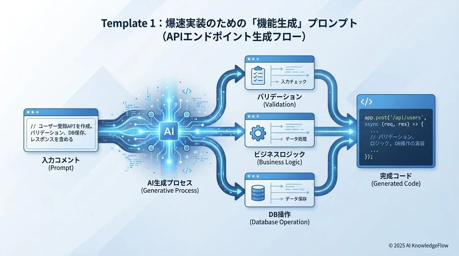 Template 1：爆速実装のための「機能生成」プロンプト - Section Image