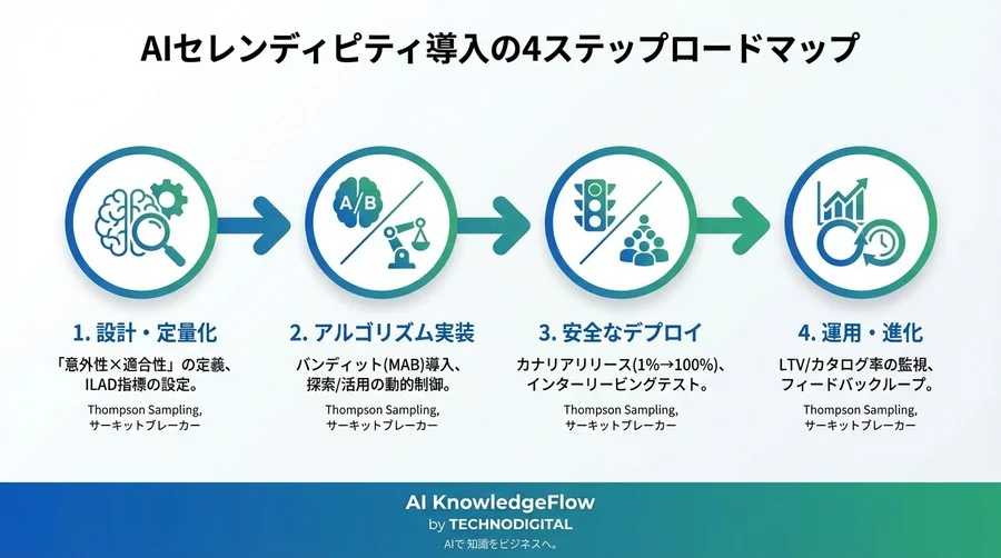フィルターバブルを突破するAIセレンディピティ：売上リスクを抑えた偶発的発見の自動化戦略 - Conclusion Image