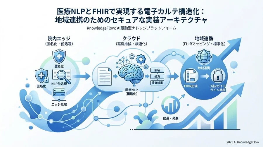 4. 標準規格への適合：抽出データのFHIRリソースマッピング - Section Image 3