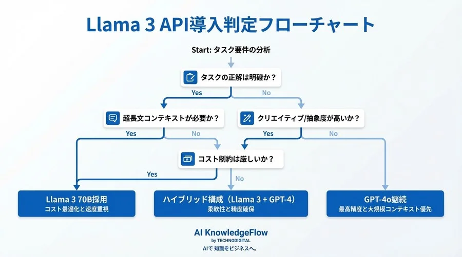 ChatGPT依存からの脱却：Llamaモデル APIで構築する「コスト1/10」の自律型エージェント設計論 - Conclusion Image