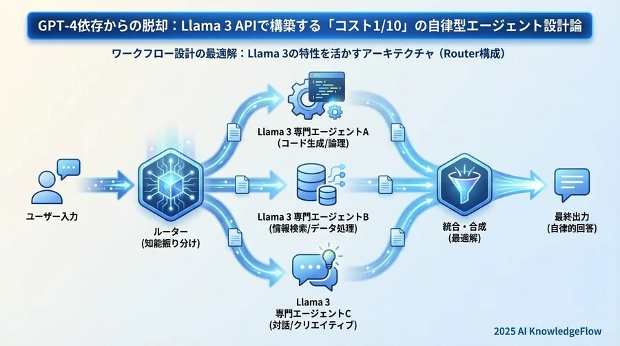ワークフロー設計の最適解：Llamaモデルの特性を活かすアーキテクチャ - Section Image