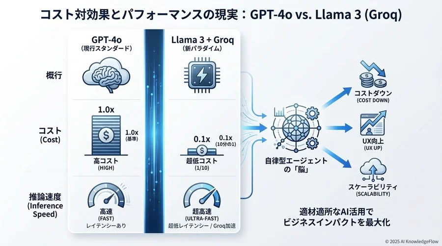 コスト対効果とパフォーマンスの現実：ChatGPTとの徹底比較 - Section Image 3