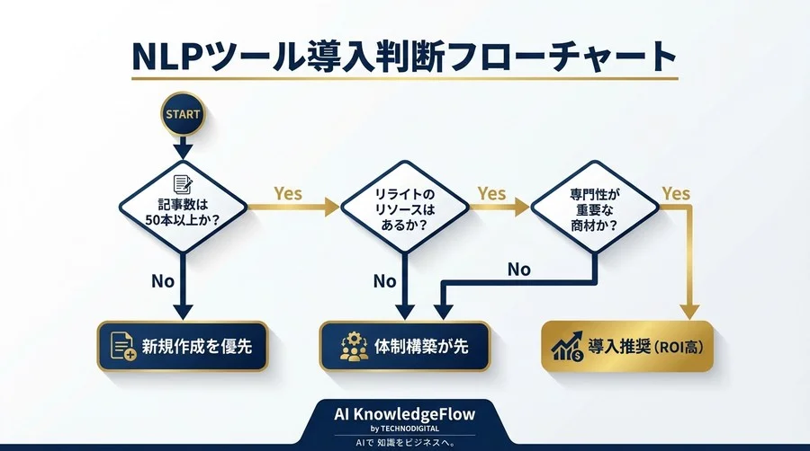 NLP解析で記事の「専門性」を数値化する：Google評価を逆算した用語配置と検索順位の相関検証 - Conclusion Image