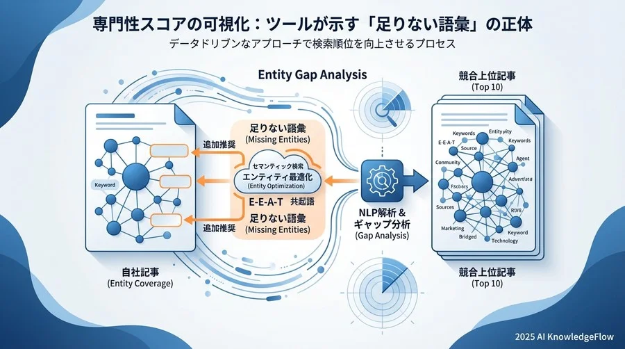 専門性スコアの可視化：ツールが示す「足りない語彙」の正体 - Section Image