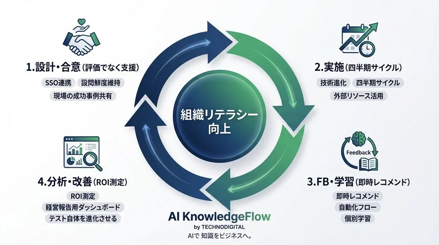 「現場が嫌がらない」AIスキル診断の運用設計：形骸化を防ぎ組織リテラシーを高める実践プロセス - Conclusion Image