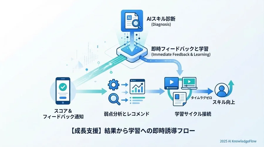 4. 【成長支援】結果フィードバックと学習サイクルの接続 - Section Image