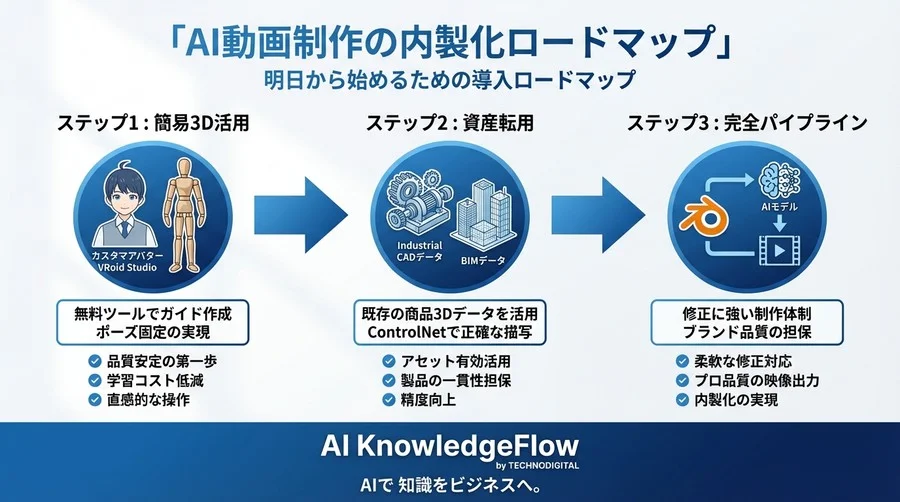 AI動画がビジネスで使えない本当の理由：『ガチャ』を排除し品質を保証する3D連携の必然性 - Conclusion Image