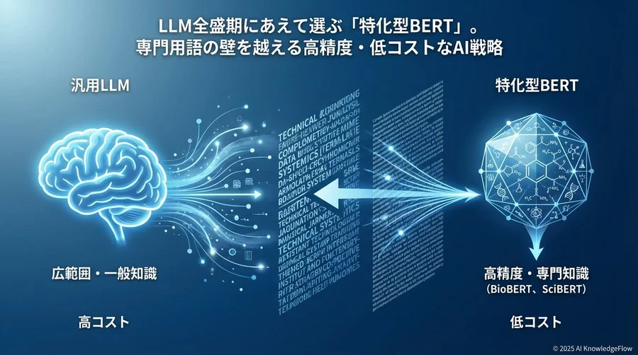 なぜ今、汎用LLMではなく「特化型BERT」なのか - Section Image