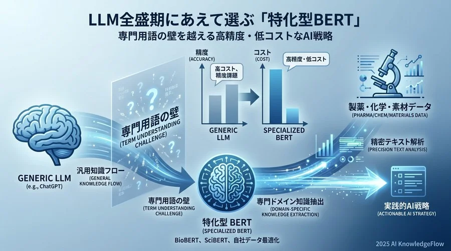 主要な特化型モデルの特性と評価マップ - Section Image