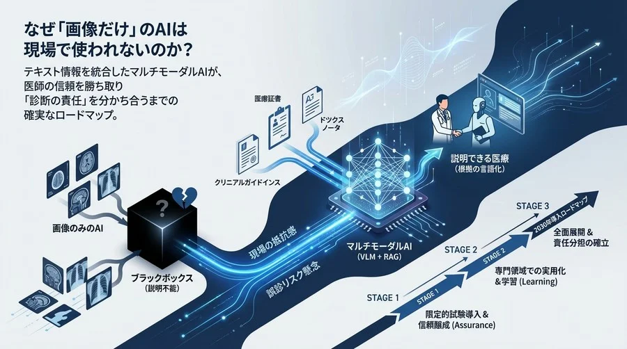 「画像だけ」のAIはなぜ現場で使われないのか？マルチモーダル化が実現する「説明できる医療」と確実な導入ロードマップ