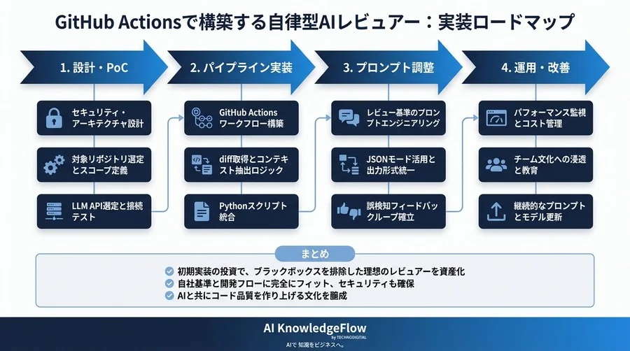 GitHub Actionsで構築する自律型AIレビュアー：ブラックボックスを排除し、開発フローに最適化する実装全解剖 - Conclusion Image