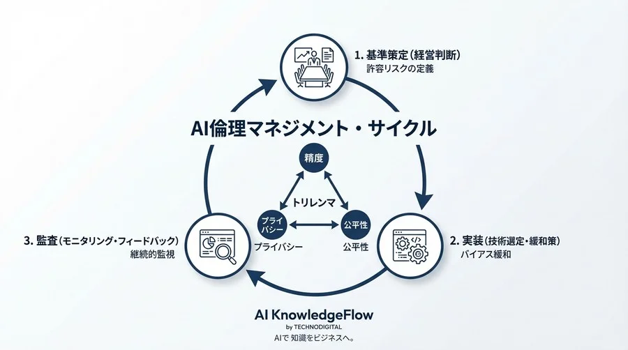 プライバシー保護が差別を助長する？差分プライバシーとAI公平性の「不都合な真実」 - Conclusion Image