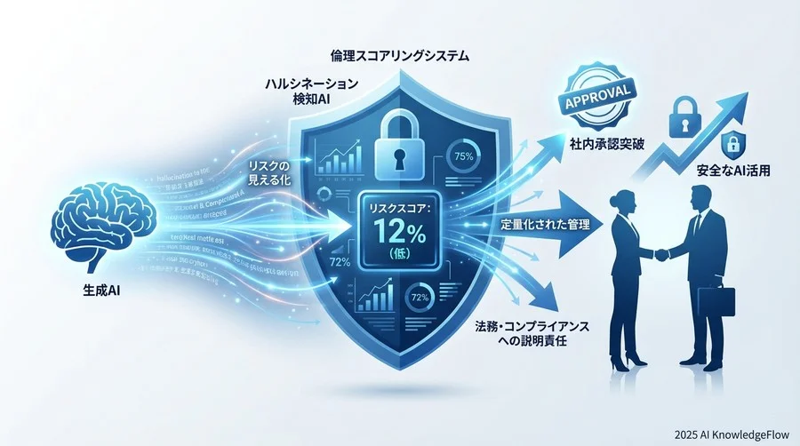 ハルシネーション検出と倫理スコアリングの仕組み - Section Image