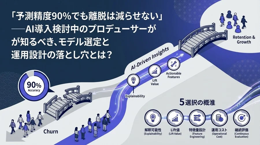 「予測精度90%でも離脱は減らせない」──AI導入検討中のプロデューサーが知るべき、モデル選定と運用設計の落とし穴とは？