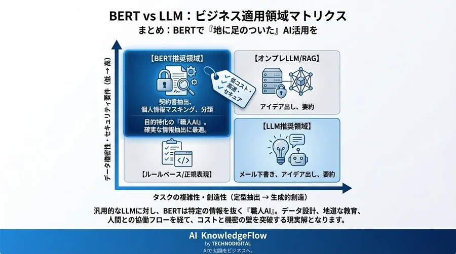 コストと機密の壁を突破する：LLMに頼らないBERTによる実務的情報抽出モデル構築の全手順 - Conclusion Image