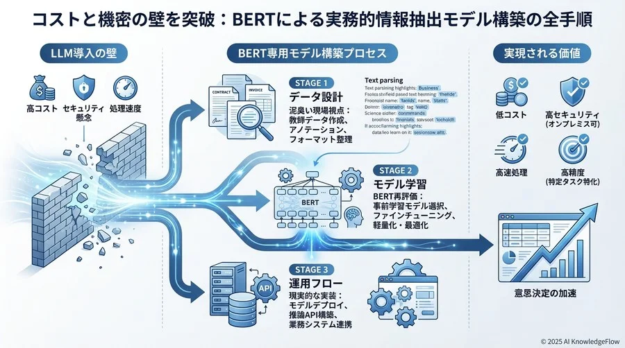 Step 3：Hugging Faceを用いたBERTモデルのファインチューニング - Section Image 3