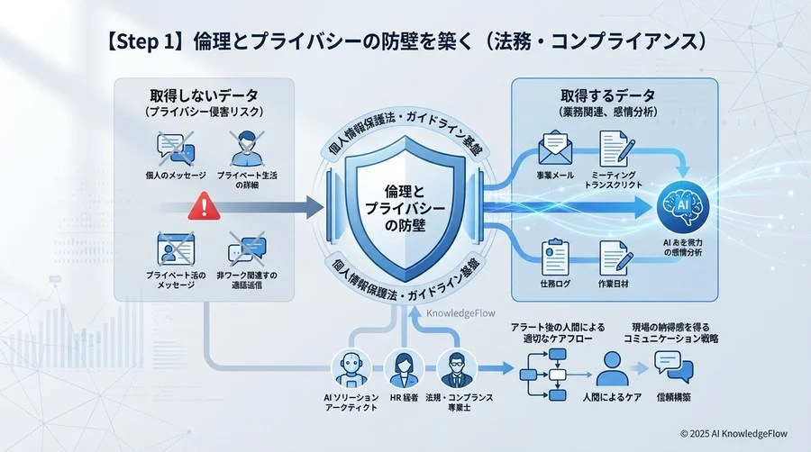 【Step 1】倫理とプライバシーの防壁を築く（法務・コンプライアンス） - Section Image