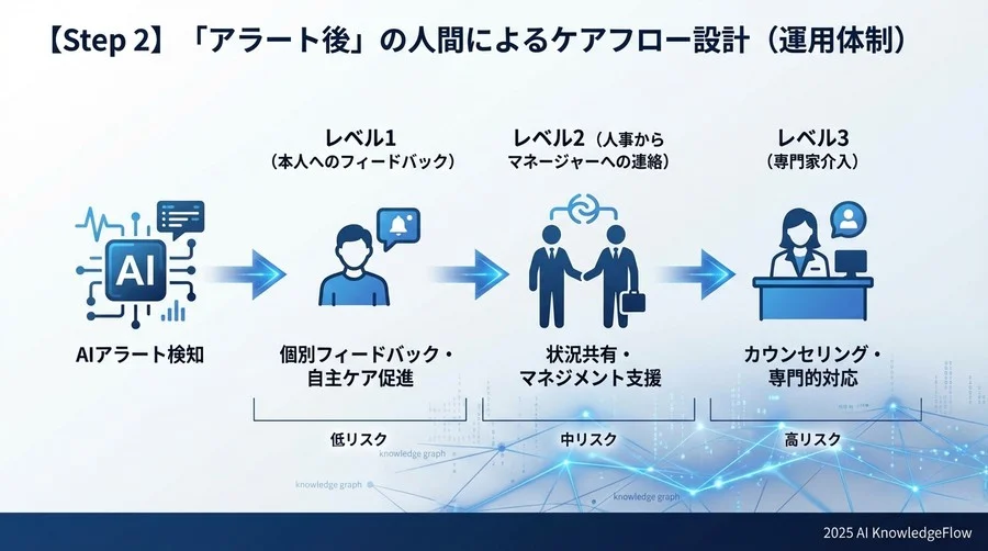 【Step 2】「アラート後」の人間によるケアフロー設計（運用体制） - Section Image