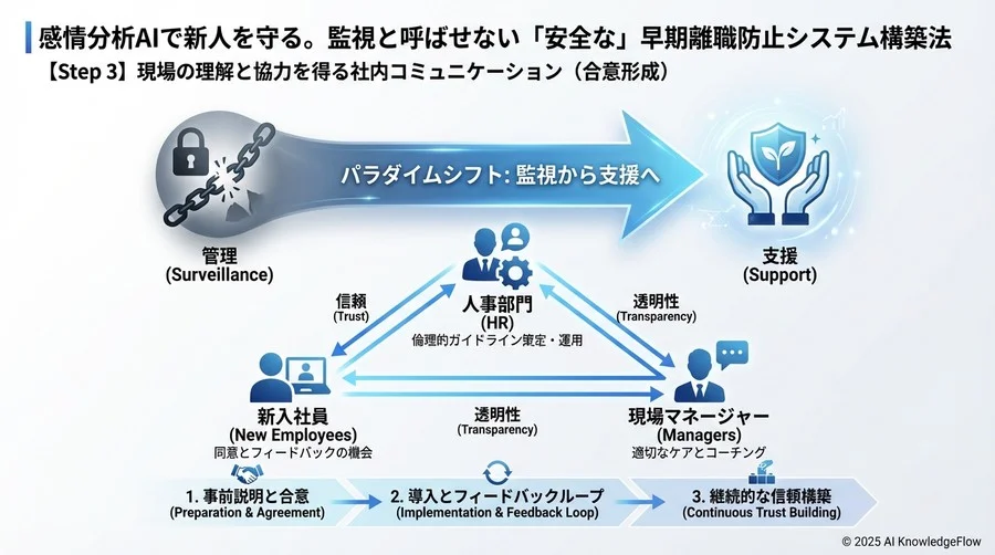 【Step 3】現場の理解と協力を得る社内コミュニケーション（合意形成） - Section Image 3
