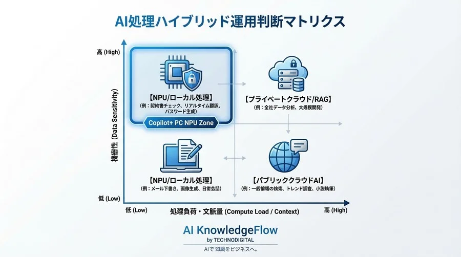 Copilot+ PCを「ただの速いPC」にしない。機密業務を加速するNPU専用プロンプト集【完全オフライン対応】 - Conclusion Image