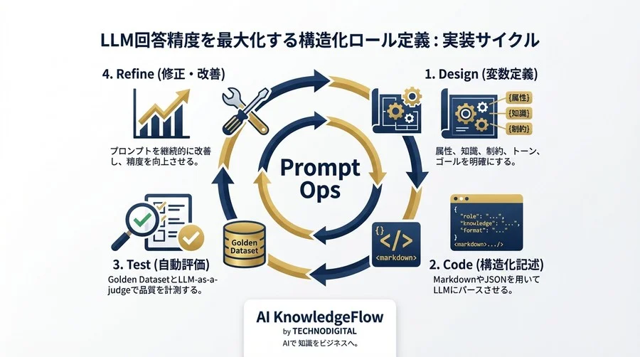 LLMの回答精度を最大化する「構造化ロール定義」の実装ガイド：JSON/Markdownによるプロンプトエンジニアリング - Conclusion Image