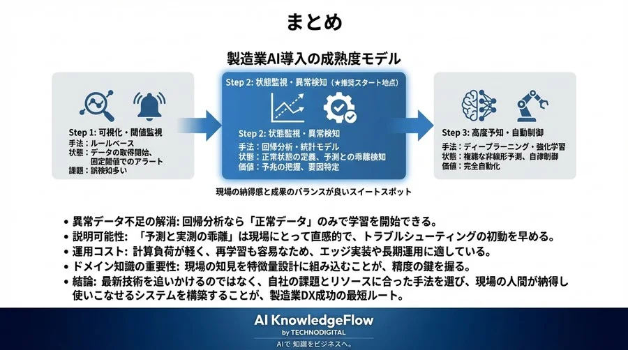異常検知AIに「回帰分析」を選ぶ理由──現場が納得する“予測と実測の乖離”というアプローチ - Conclusion Image